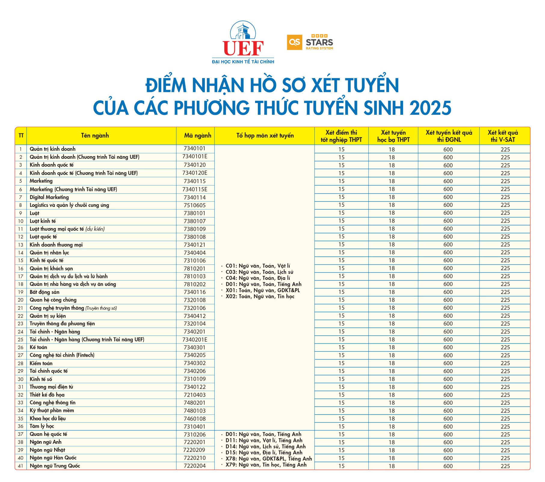 UEF điểm sàn 2025