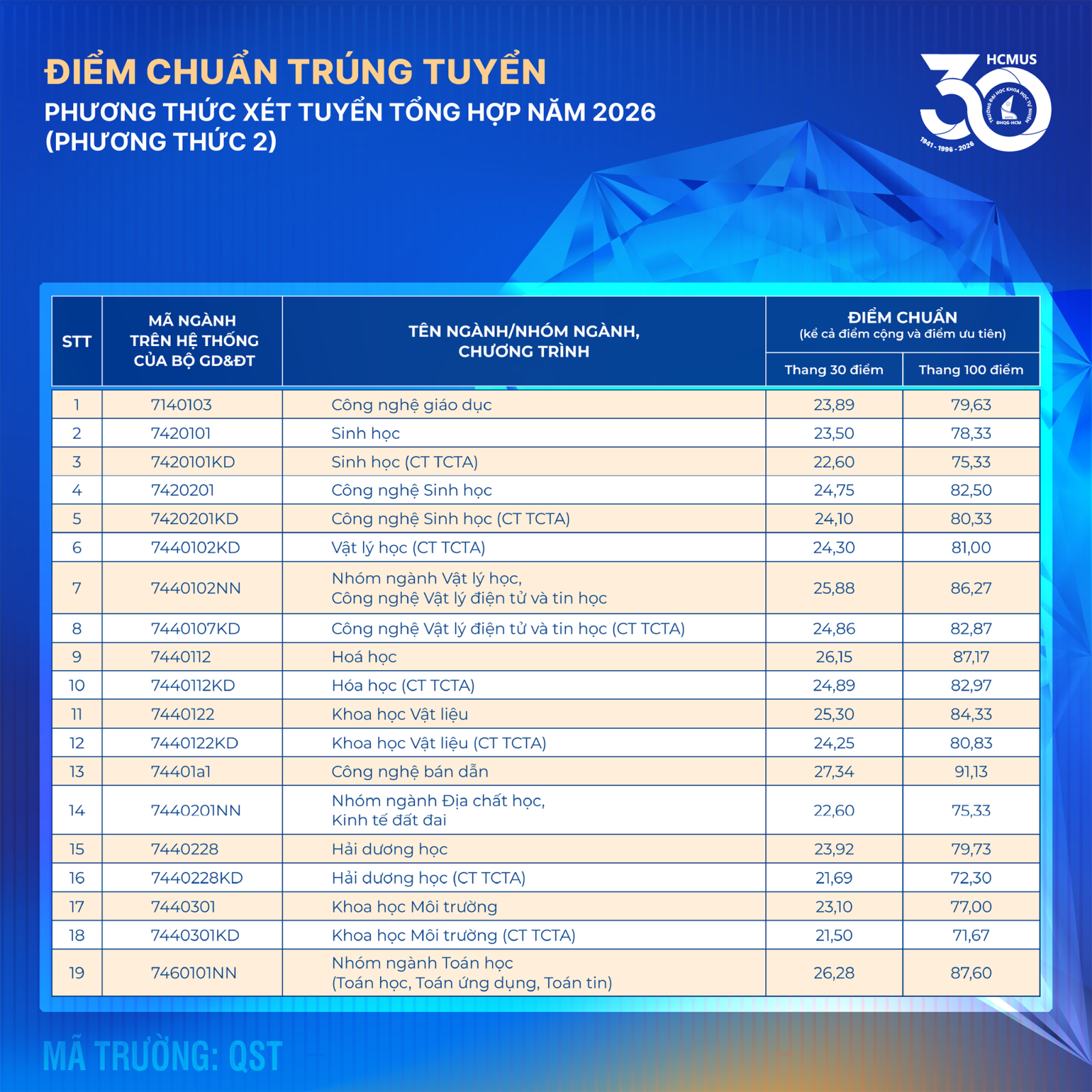 Điểm chuẩn Trường ĐH Khoa học tự nhiên 2026