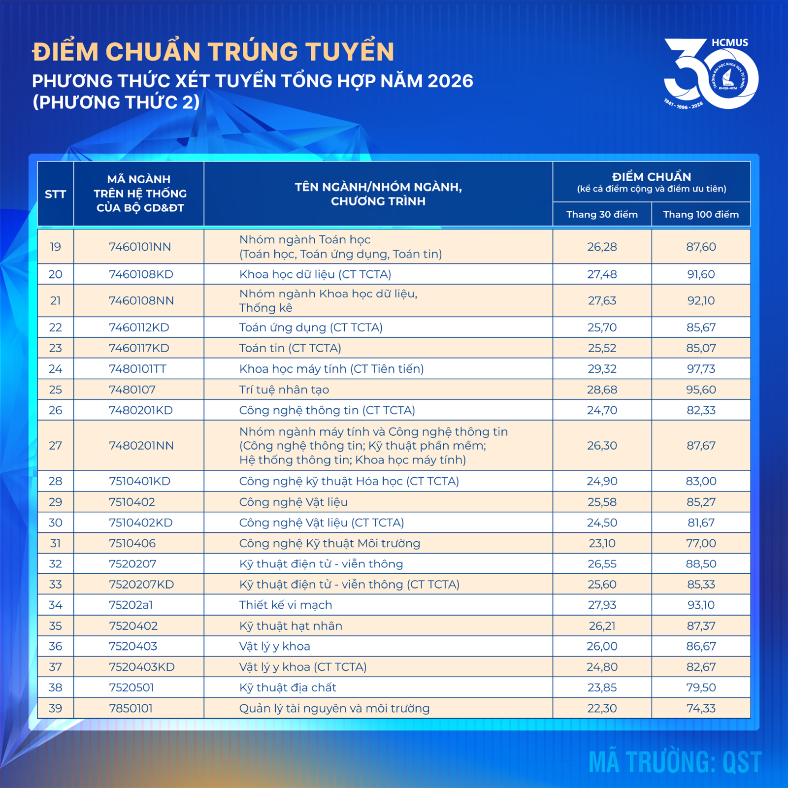 Điểm chuẩn Trường ĐH Khoa học tự nhiên 2026