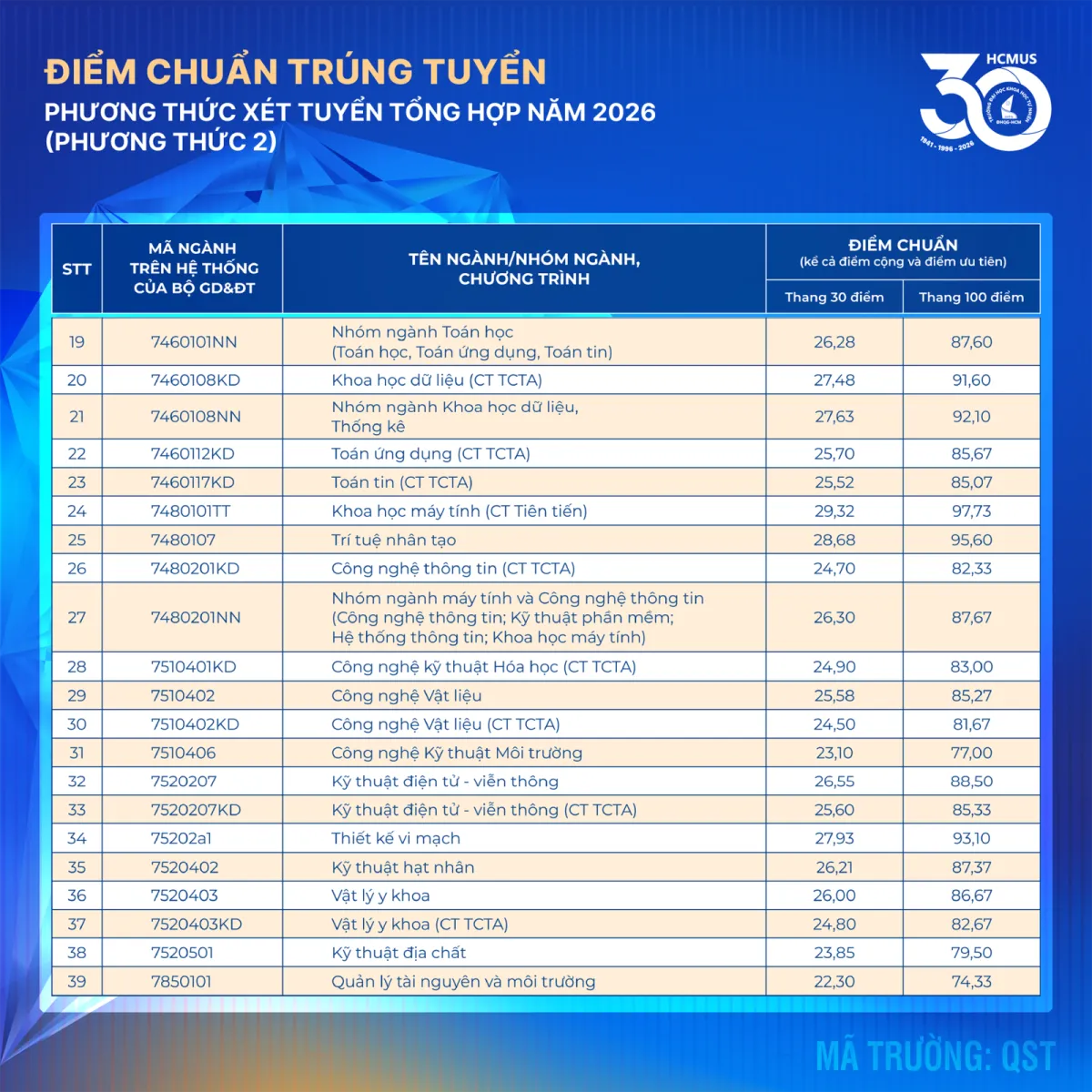 Điểm chuẩn Trường ĐH Khoa học tự nhiên 2026