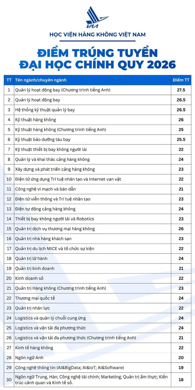Điểm chuẩn Học Viện hàng không Việt Nam 2026