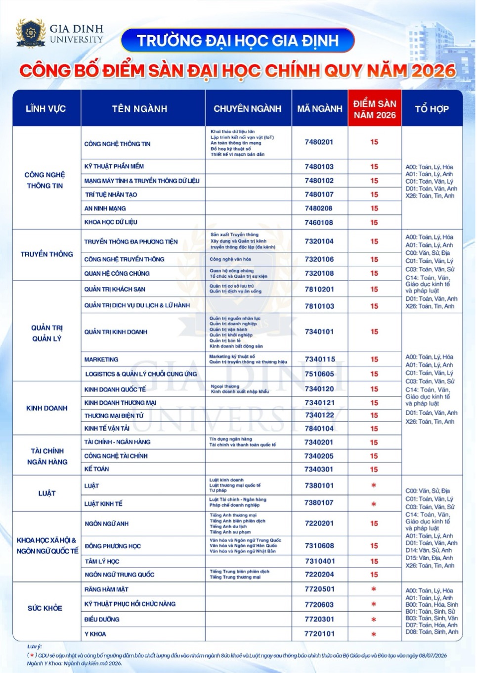 Điểm sàn GDU 2026