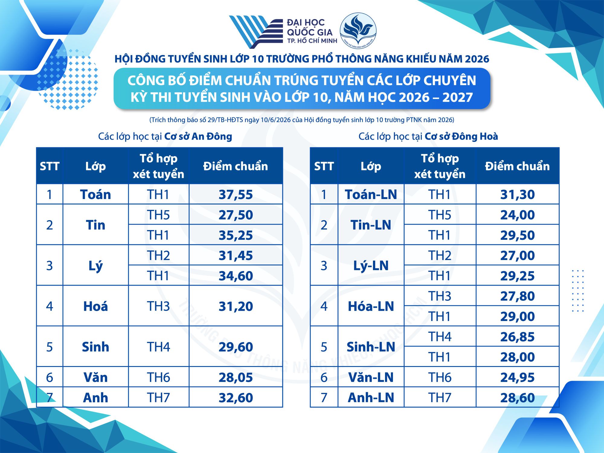 Điểm chuẩn lớp 10 Phổ thông Năng khiếu 2026