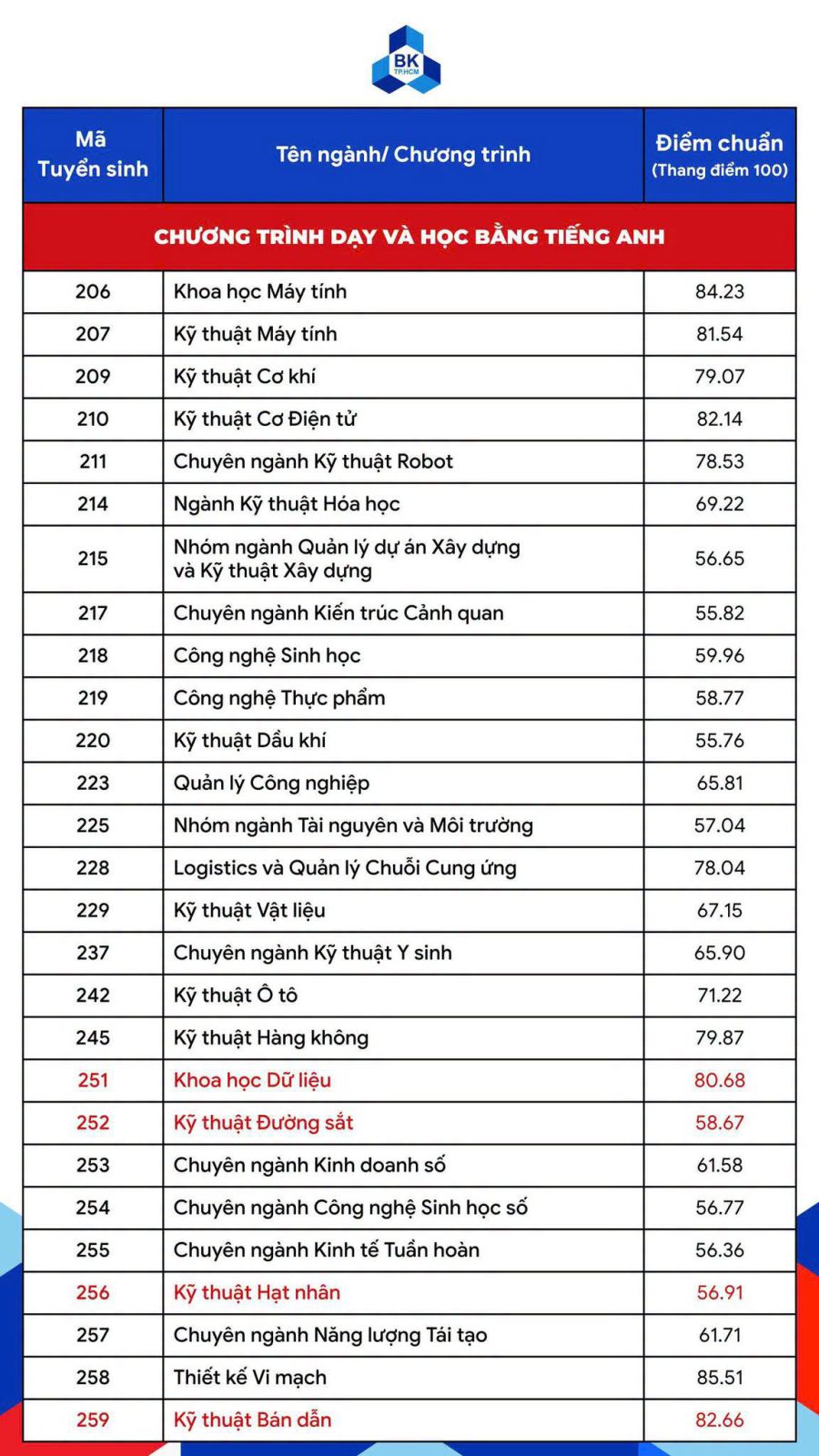Điểm chuẩn đại học 2026 của Trường ĐH Bách khoa TPHCM 
