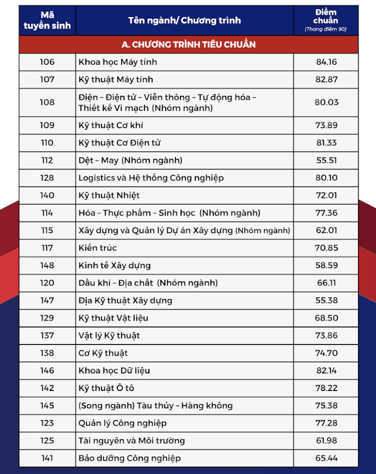 Điểm chuẩn 2024 của Trường ĐH Bách khoa tăng mạnh