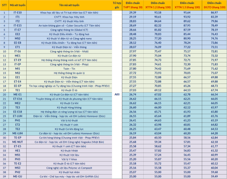 Điểm chuẩn ĐH bách khoa Hà nội 2025