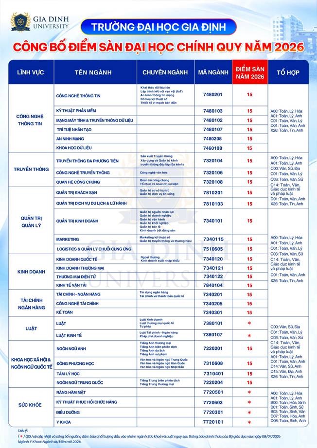 Điểm sàn GDU 2026