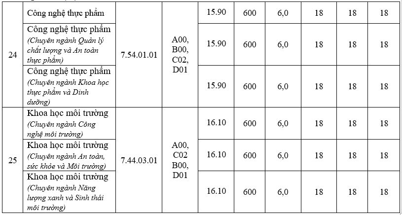 LHU xet tuyển bổ sung 2024