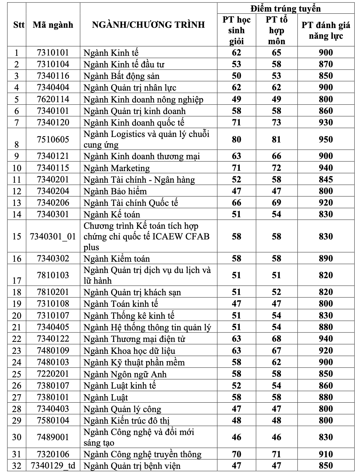 Điểm Chuẩn UEH Vĩnh Long 2023: Bước Ngoặt và Cơ Hội Đột Phá cho Thí Sinh