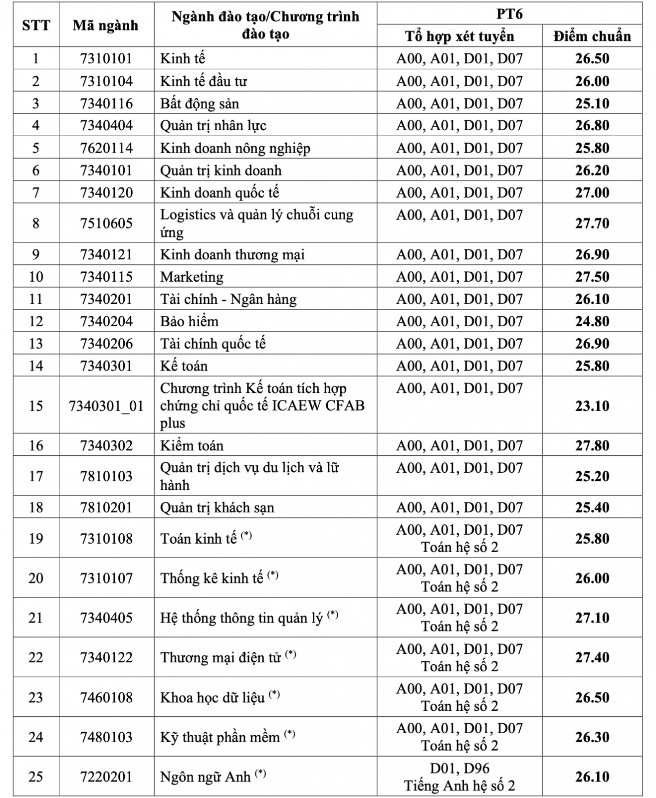 6. Cơ sở vật chất và môi trường học tập tại UEH