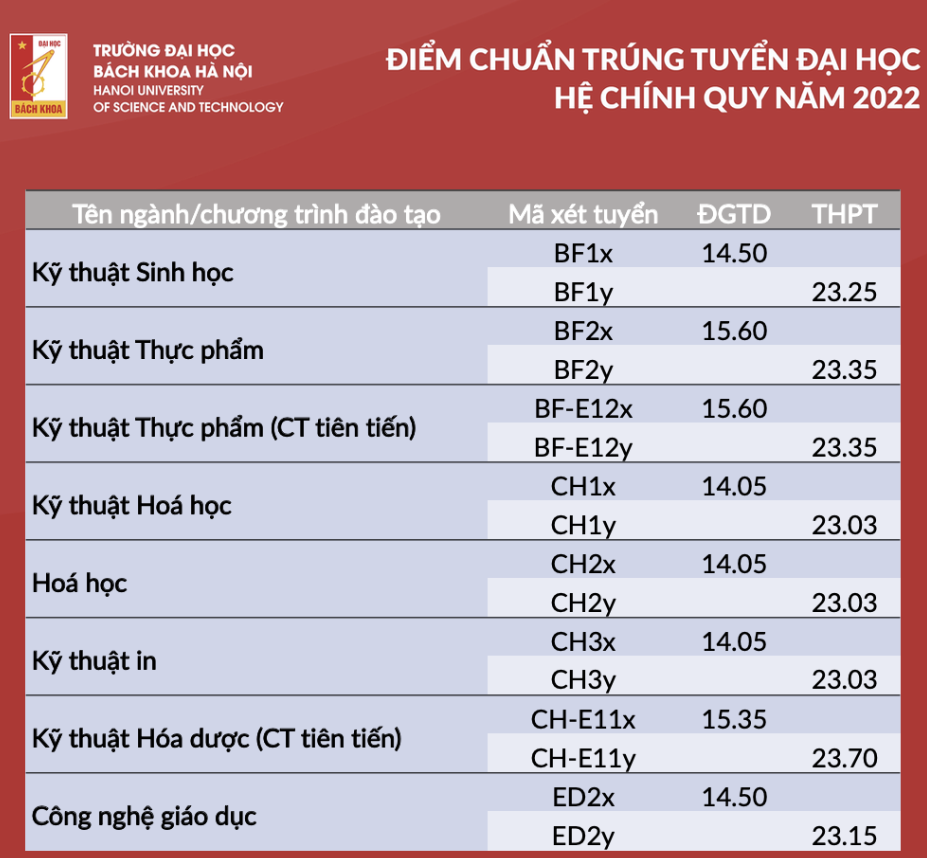 Điểm chuẩn đánh giá tư duy Bách Khoa 2022 - Bí quyết vàng cho sĩ tử hướng tới trường top