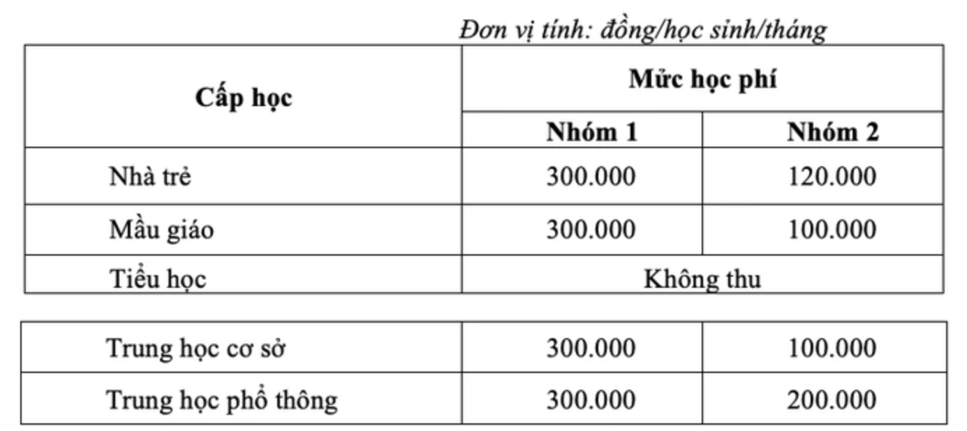 Tờ trình học phí năm học 2022-2023.