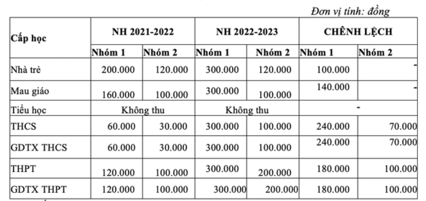 Mức chênh lệch tăng học phí của 2 năm học 2021 - 2022 và năm học 2022 - 2023.