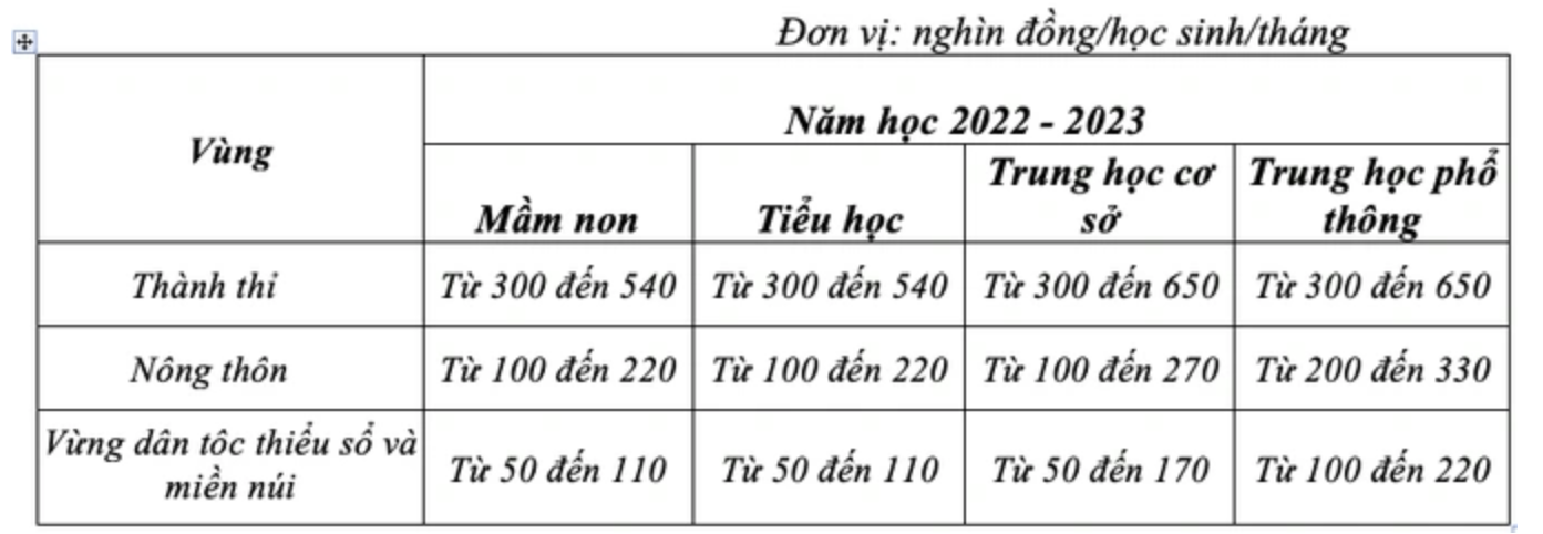 Khung học phí mức sàn, mức trần của từng bậc học, từng khu vực tại TPHCM.