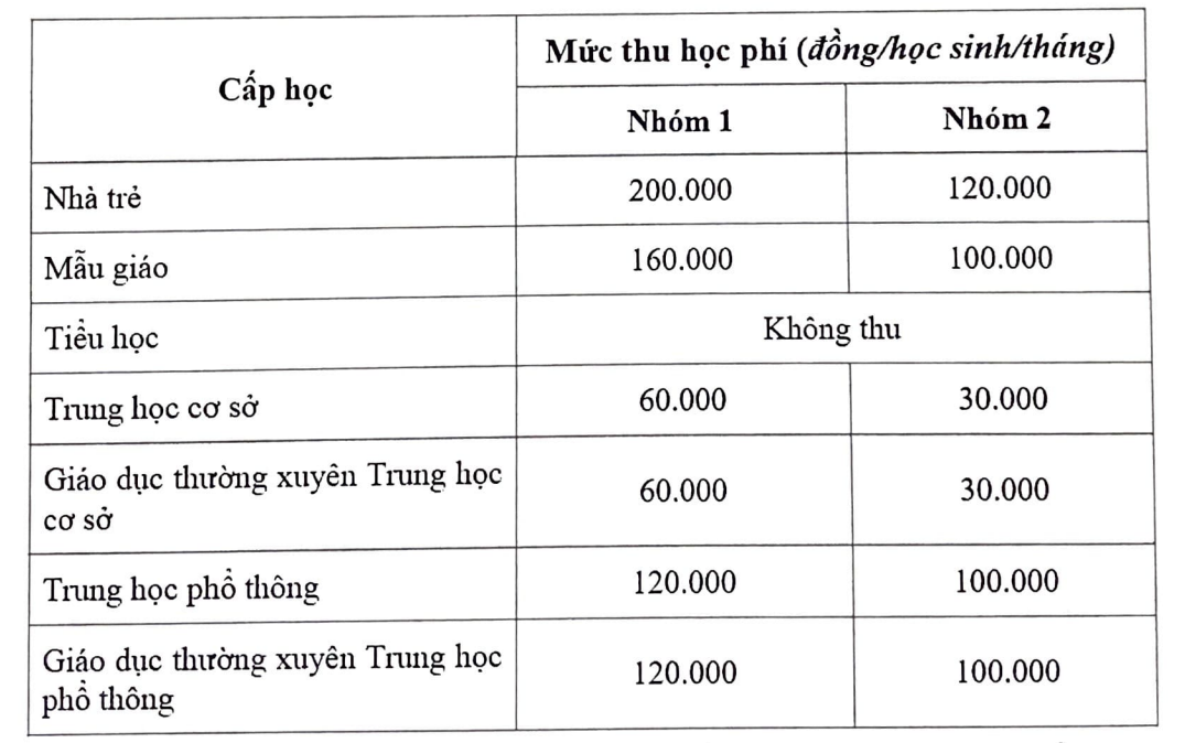 Học phí năm học 2022- 2023 tại TP HCM