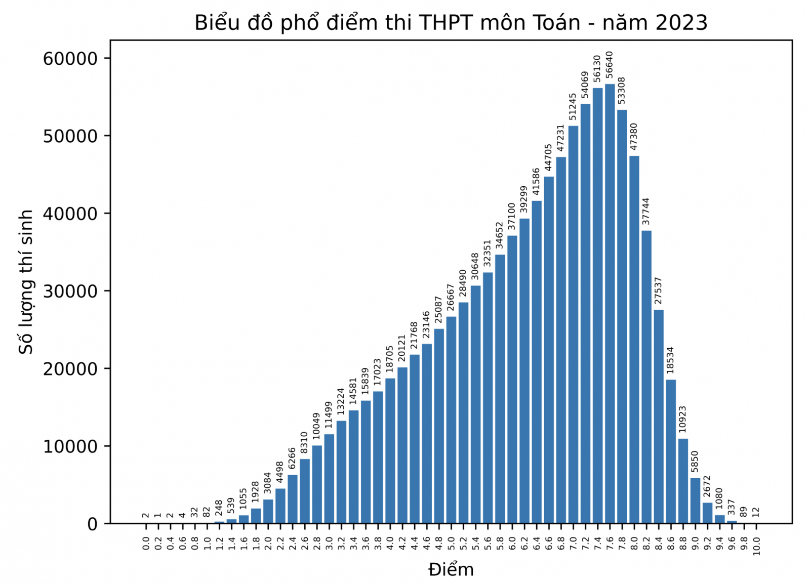 Phổ điểm môn toán 2023