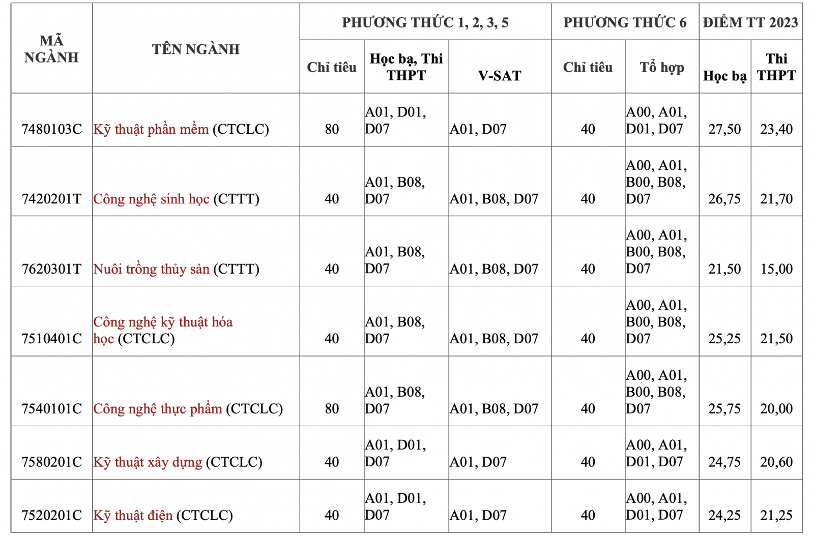 CTU tuyen sinh 2024