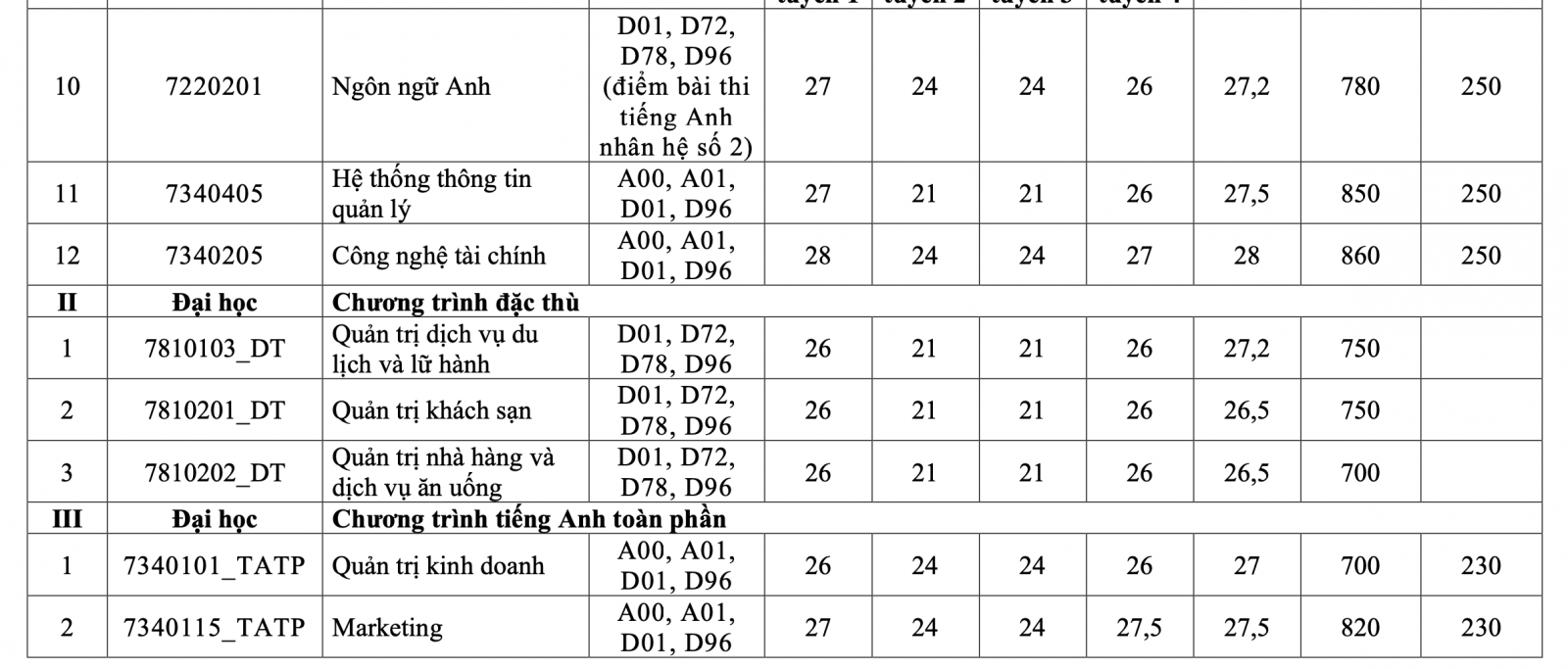 Điểm chuẩn UFM 2024