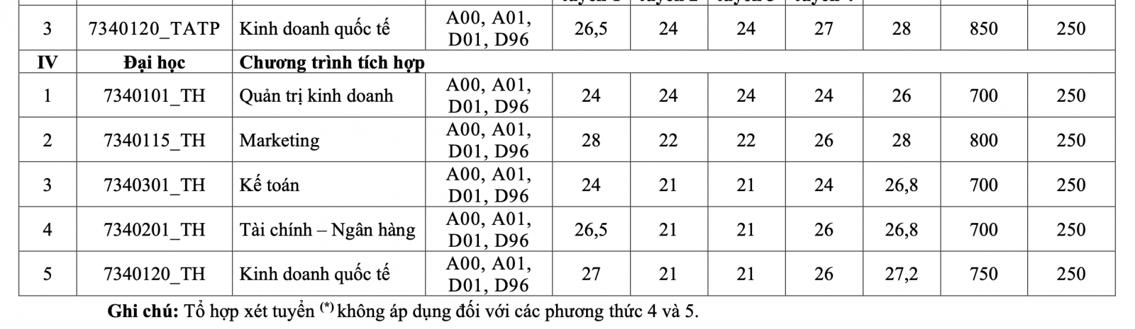 Điểm chuẩn UFM 2024