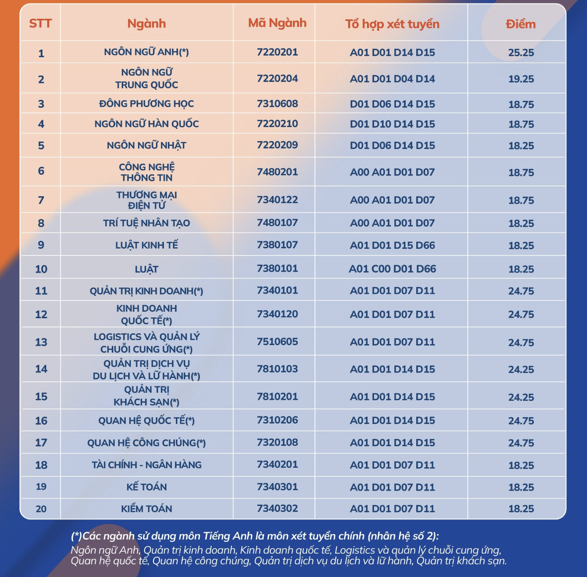 Điểm chuẩn ĐH 2024 theo phương thức xét học bạ của Trường ĐH Ngoại ngữ- Tin học TP HCM.