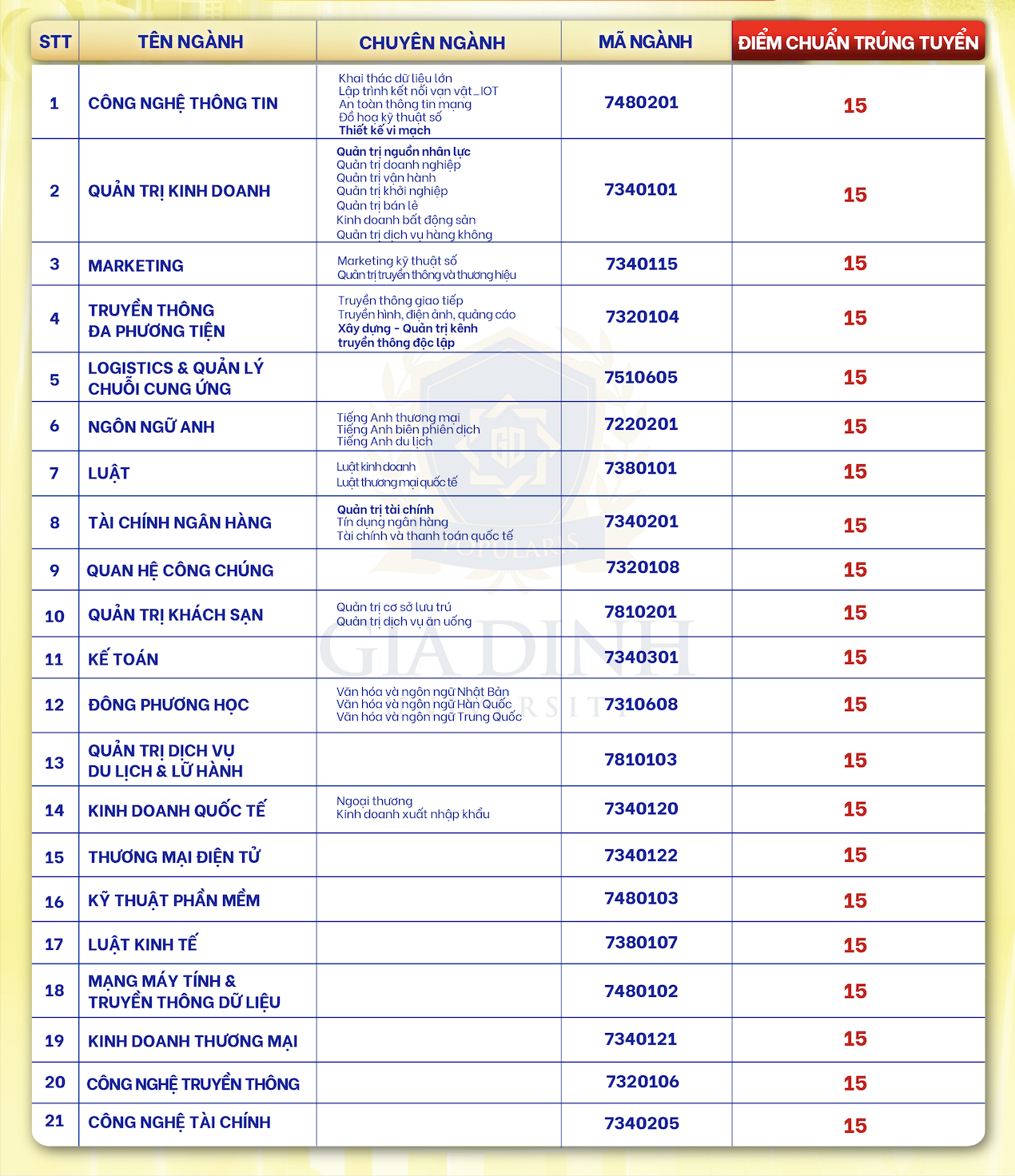 điểm chuẩn ĐH 2024 của Trường ĐH Gia Định