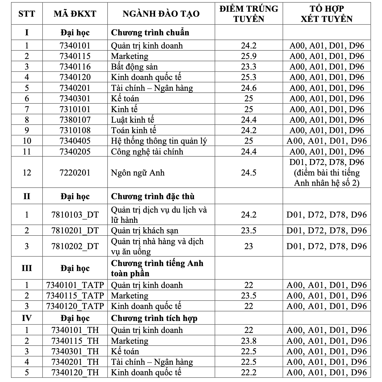 Điểm chuẩn 2024 của UFM