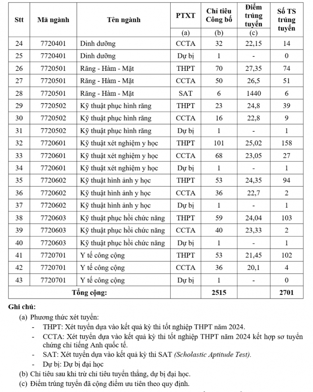 Điểm chuẩn ĐH Y dược TP HCM