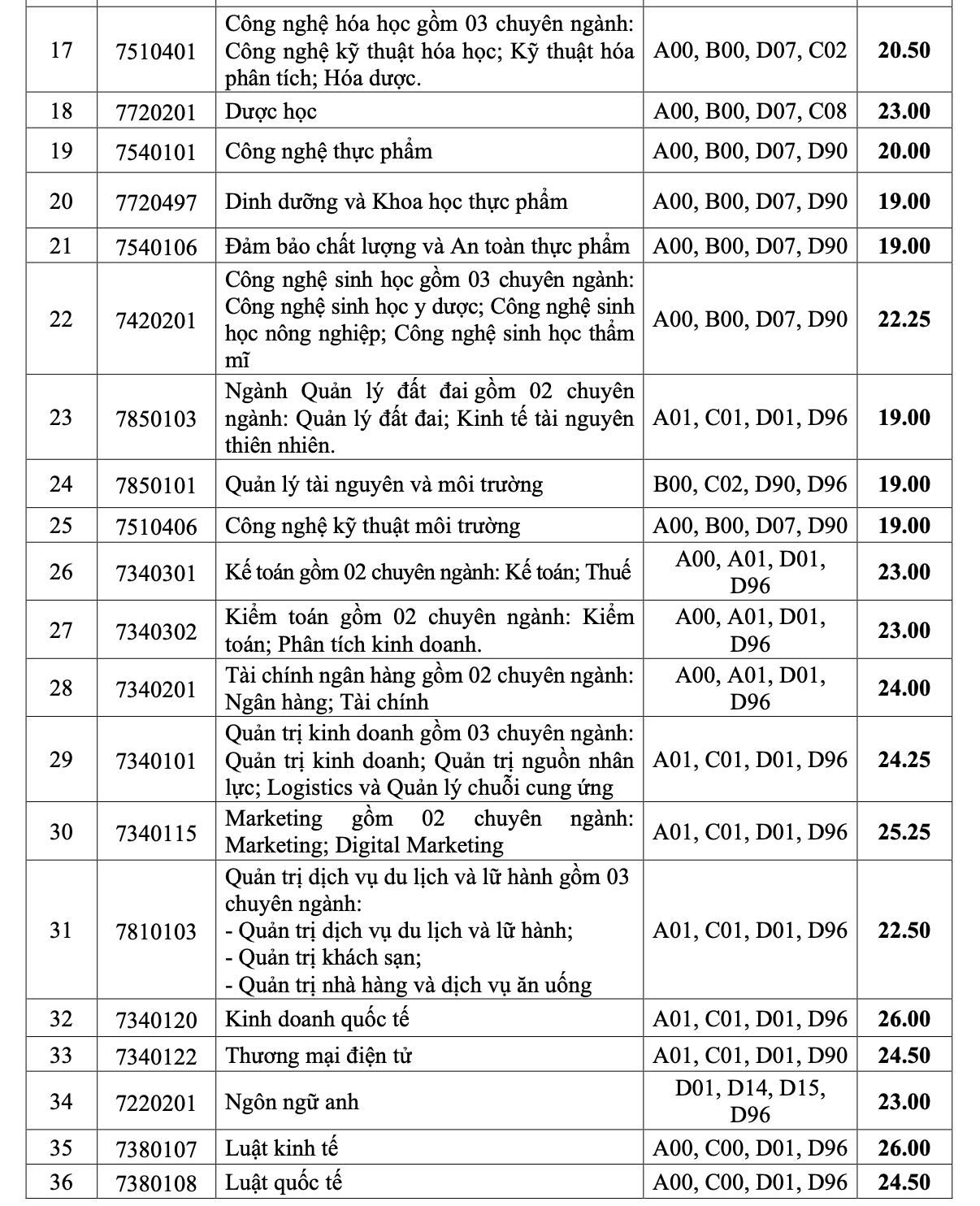 Điểm chuẩn 2024 IUH