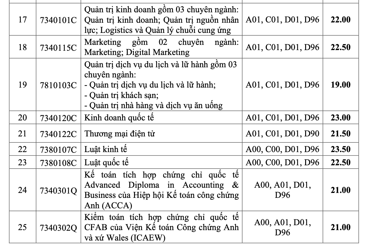 Điểm chuẩn 2024 IUH