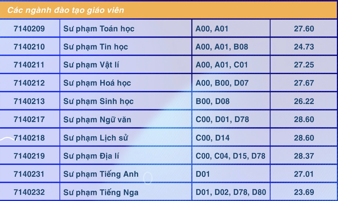 Điểm chuẩn 2024 của Trường đh sƯ PHẠM tp hcm