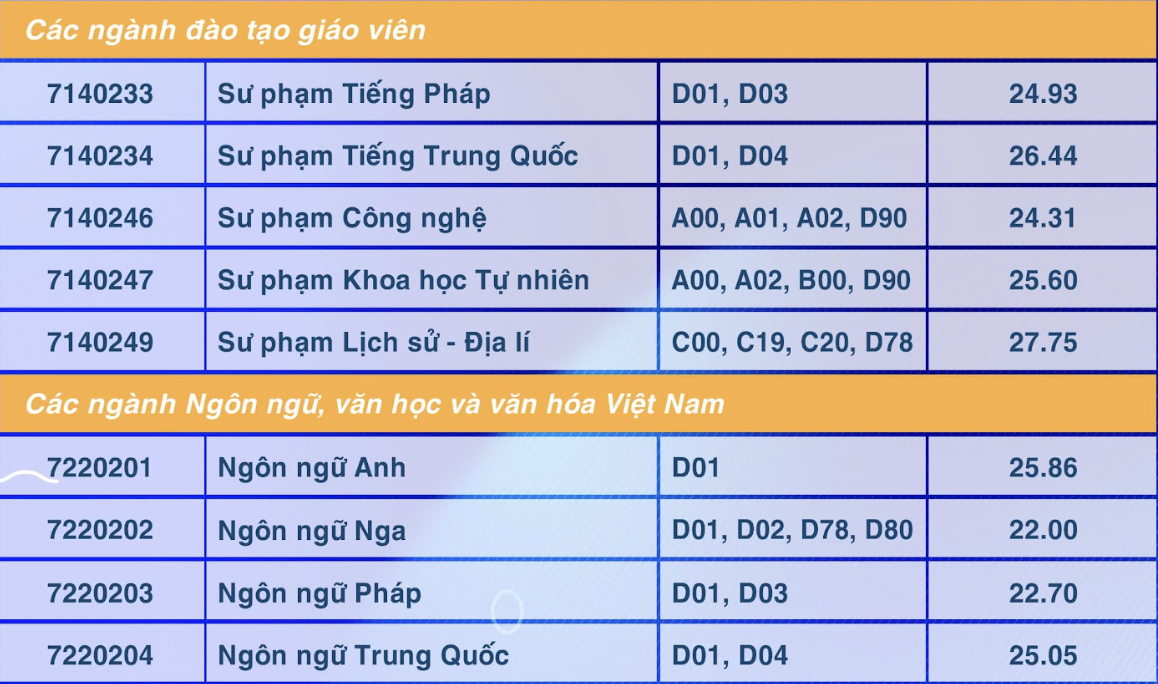 Điểm chuẩn 2024 của Trường đh sƯ PHẠM tp hcm