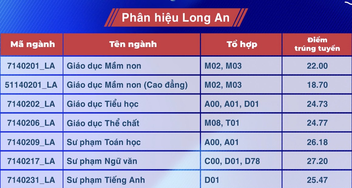 Điểm chuẩn 2024 của Trường đh sƯ PHẠM tp hcm