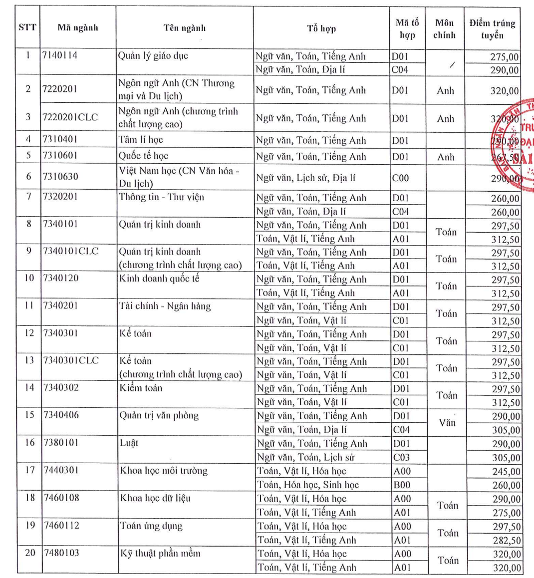 Điểm chuẩn 2024 của Trường ĐH Sài Gòn