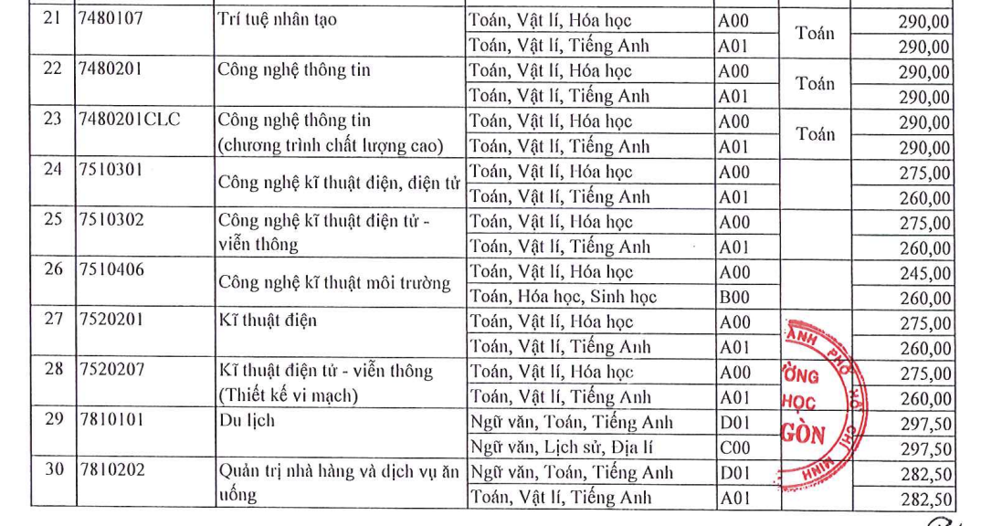 Điểm chuẩn 2024 của Trường ĐH Sài Gòn