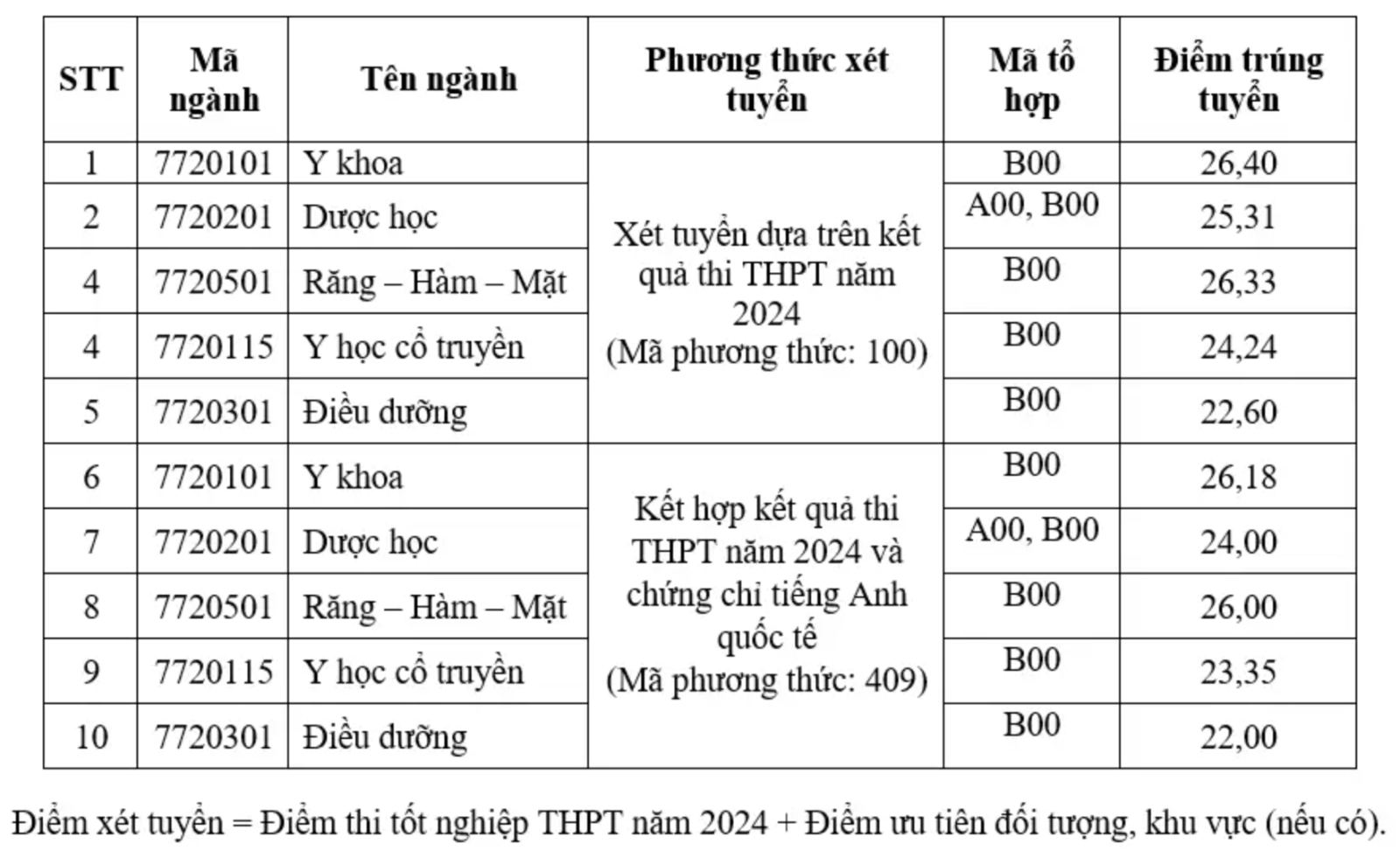 ĐH Khoa học sức khoẻ