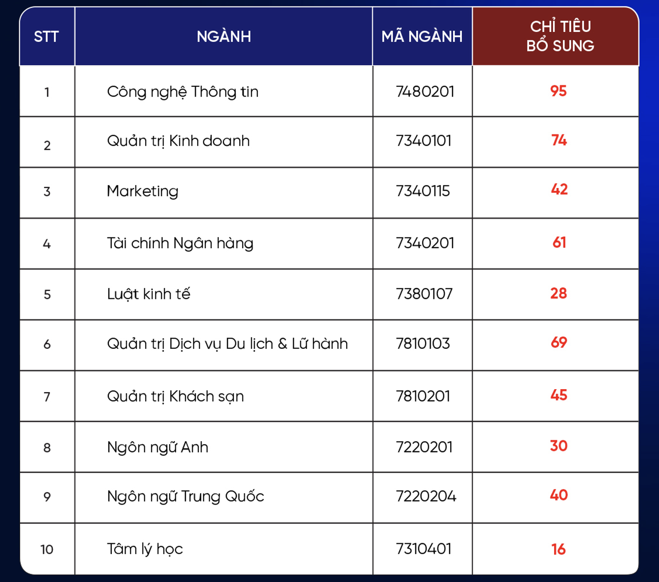 DHV  xét tuyển bổ sung