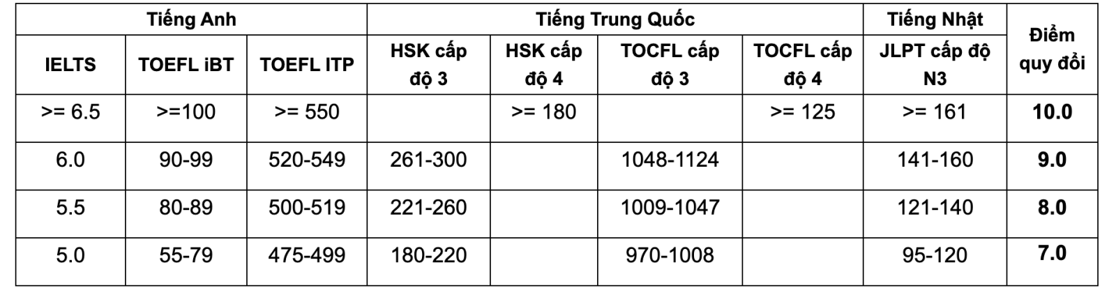 Quy đổi chứng chỉ ngoại ngữ quốc tế 