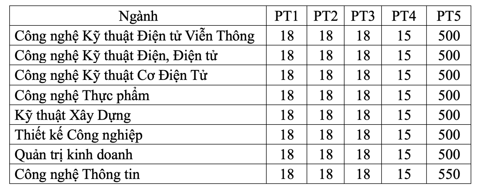 Điểm chuẩn 2024 STU