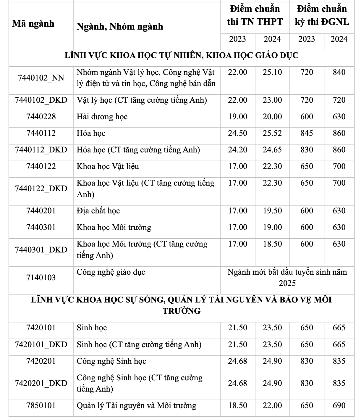 Thông tin tuyển sinh ĐH 2025