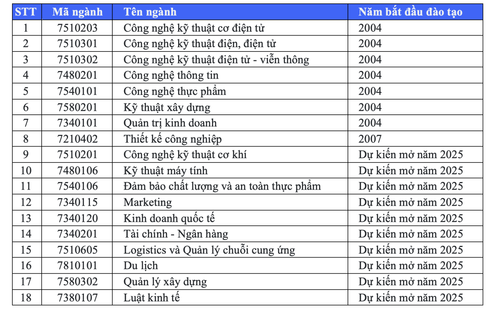 Các ngành tuyển sinh năm 2025 của trường ĐH Công nghệ Sài Gòn