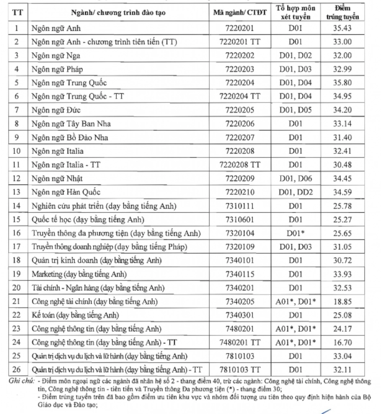 Điểm chuẩn 2024 của Trường ĐH Hà Nội