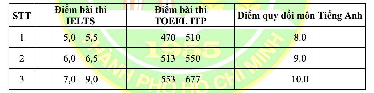 Trường ĐH Nông lâm TP HCM tuyển sinh 2025- điểm quy đổi tiếng ANh