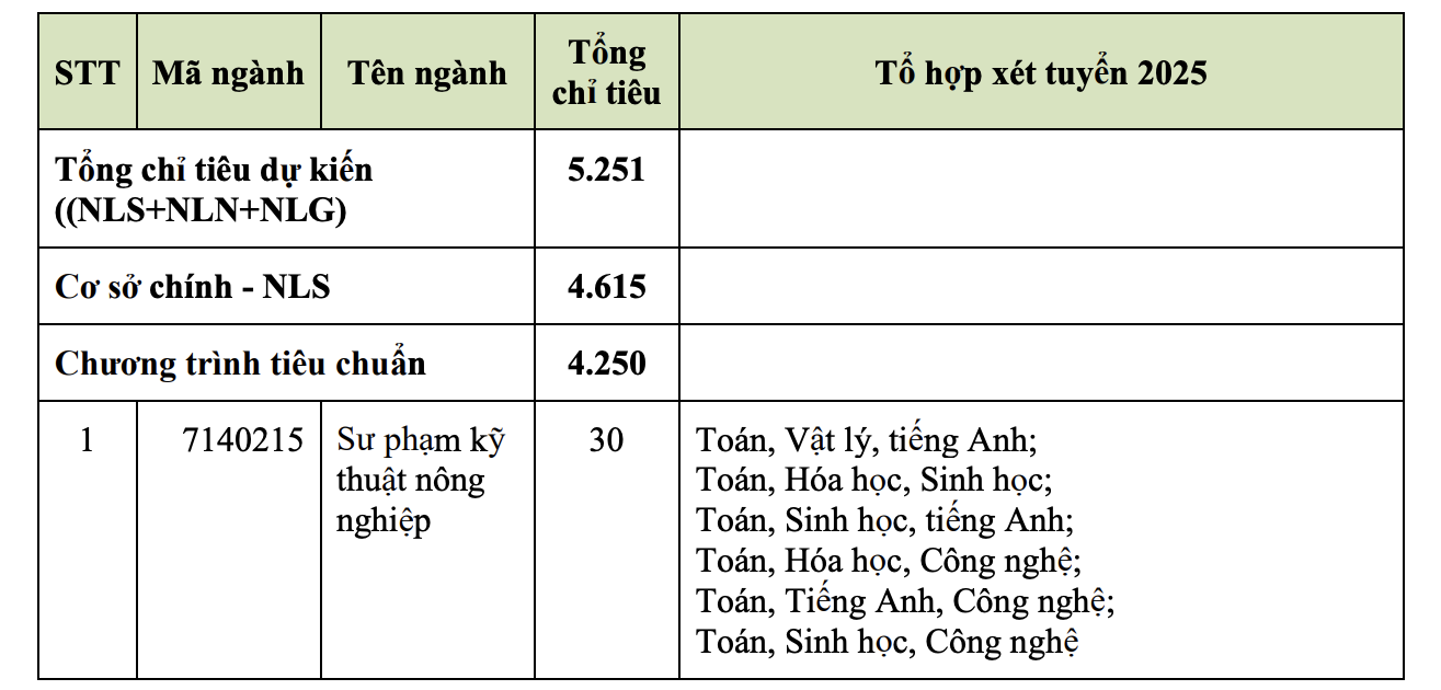 ĐH Nông lâm TP HCM tuyển sinh 2025