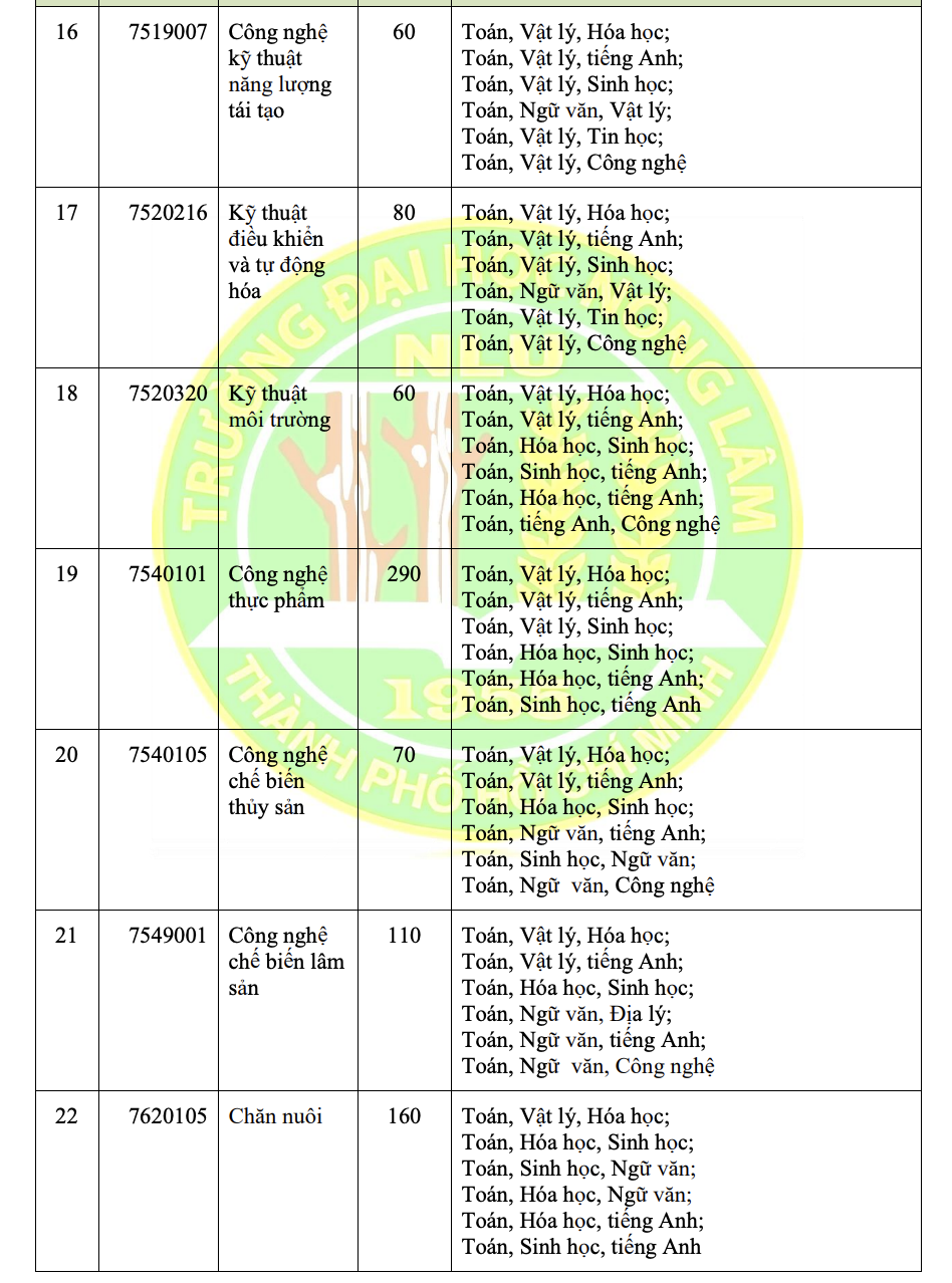 ĐH Nông lâm TP HCM tuyển sinh 2025