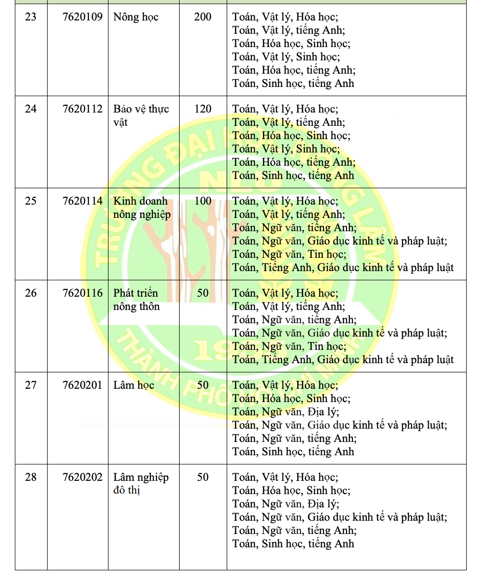 ĐH Nông lâm TP HCM tuyển sinh 2025