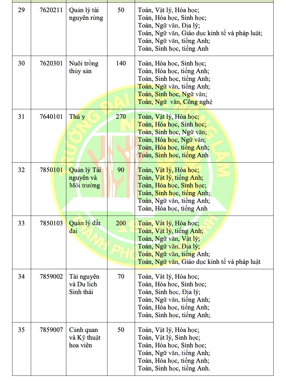 ĐH Nông lâm TP HCM tuyển sinh 2025