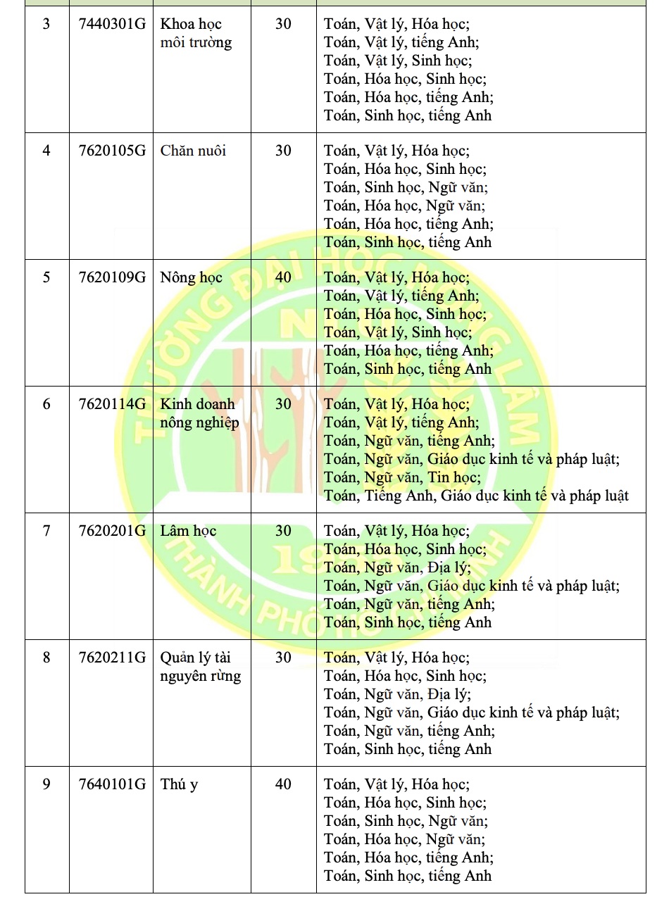 ĐH Nông lâm TP HCM tuyển sinh 2025