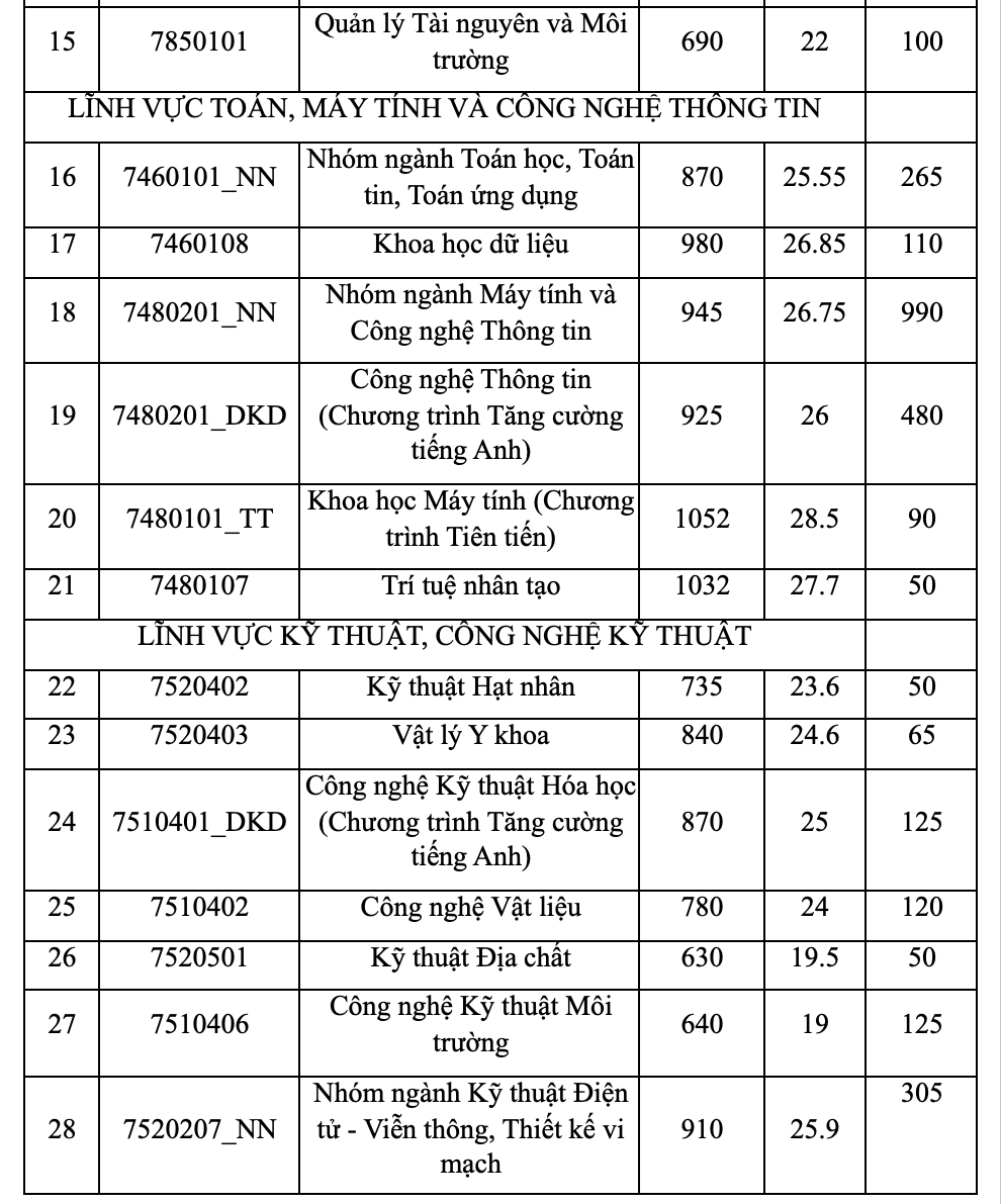 tuyển sinh 2025 của đh khoa học tự nhiên TP HCM