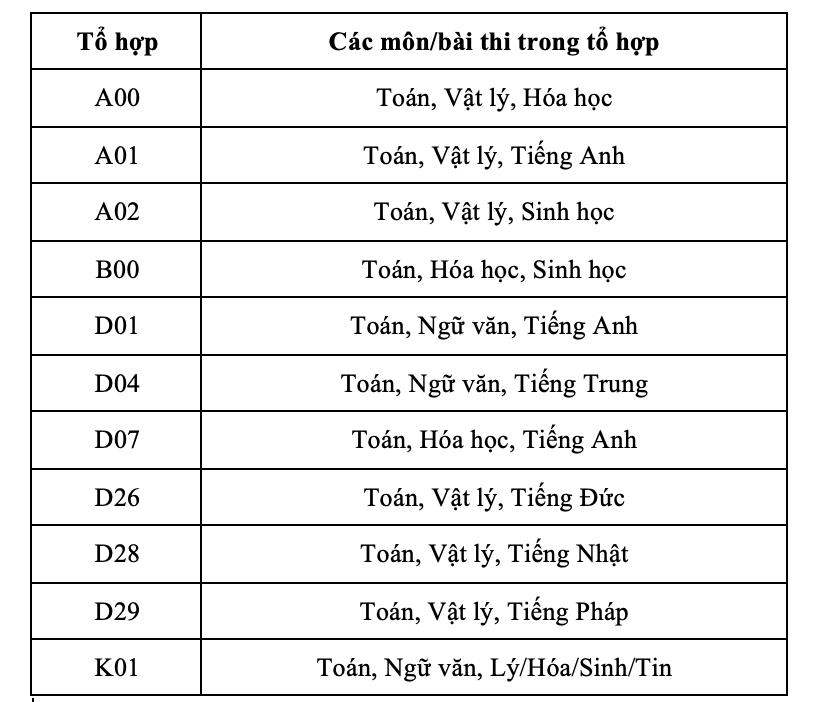 Mã tổ hợp xét tuyển theo điểm thi tốt nghiệp THPT