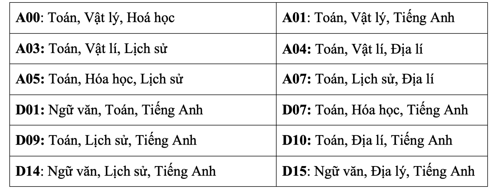 Bảng tổ hợp môn